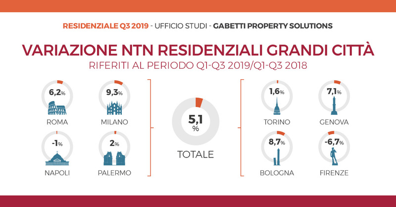 content_Mercato-residenziale-primi-nove-mesi-2019-numero-variazioni-grandi-citta