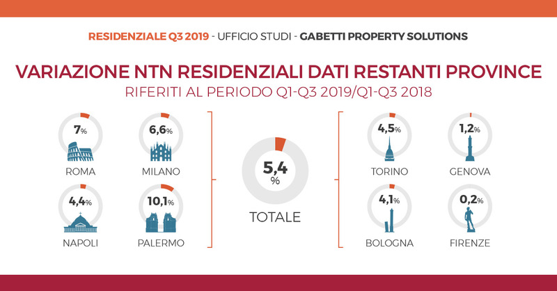 content_Mercato-residenziale-primi-nove-mesi-2019-numero-variazioni-restanti-province